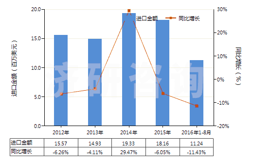 2012-2016年8月中國(guó)自行車用新的充氣橡膠輪胎(HS40115000)進(jìn)口總額及增速統(tǒng)計(jì) 2012-2016年8月中國(guó)自行車用新的充氣橡膠輪胎(HS40115000)進(jìn)口總額及增速統(tǒng)計(jì)